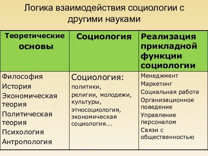 Логика взаимодействия социологии с другими науками