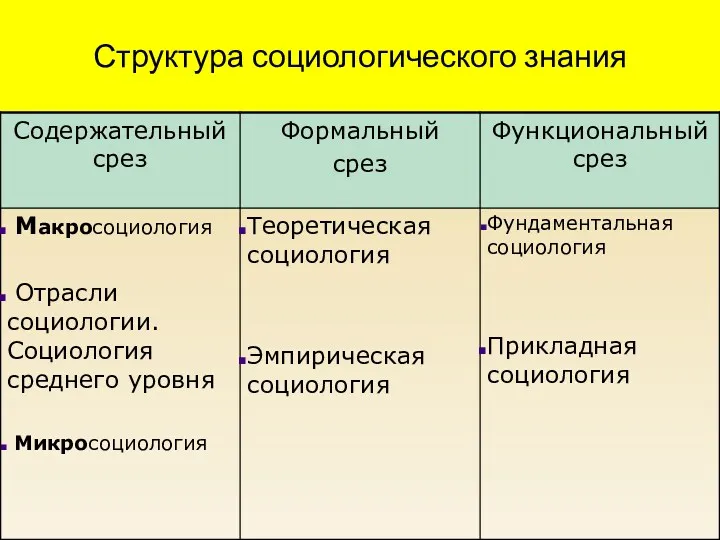 Структура социологического знания