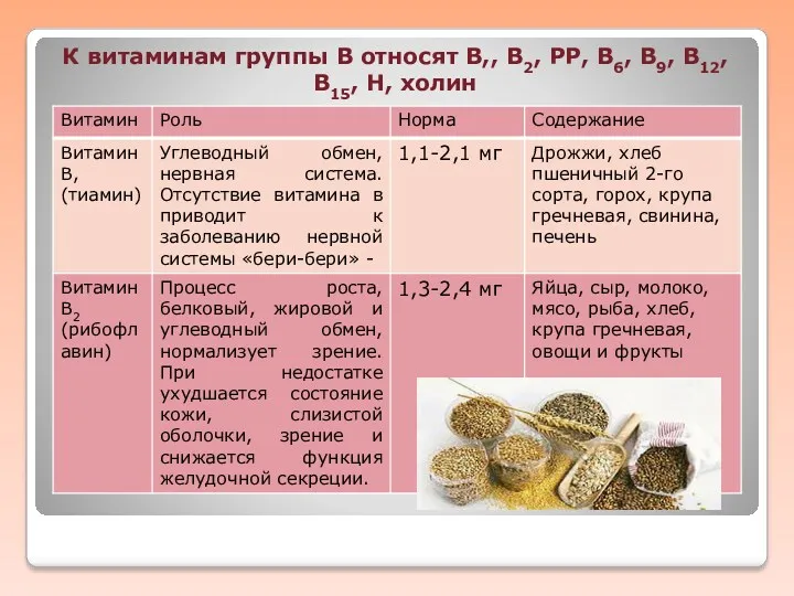 К витаминам группы В относят В,, В2, РР, В6, В9, В12, В15, Н, холин