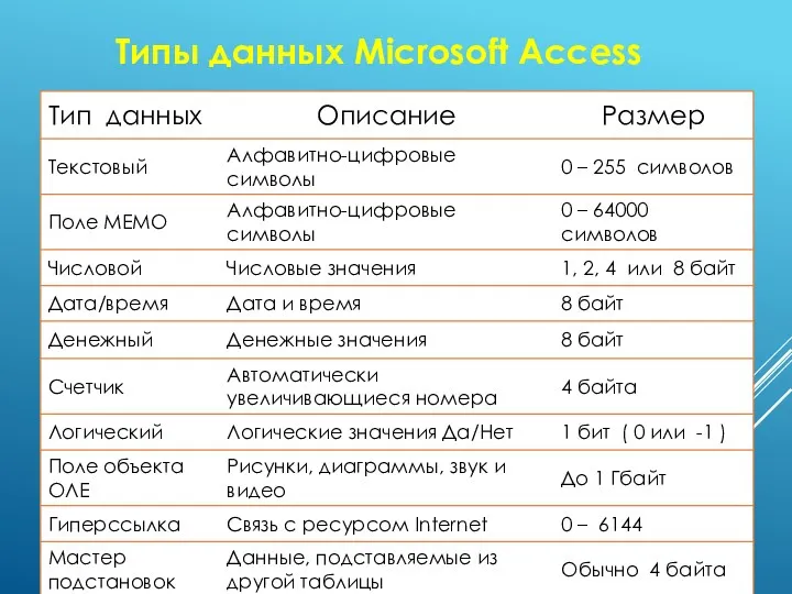 Типы данных Microsoft Access