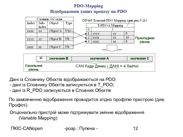 ПКІС-CANopen -розр.: Пупена - PDO-Mapping Відображення даних процесу на PDO