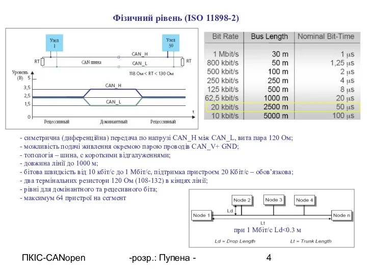 ПКІС-CANopen -розр.: Пупена - Фізичний рівень (ISO 11898-2) симетрична (диференційна)
