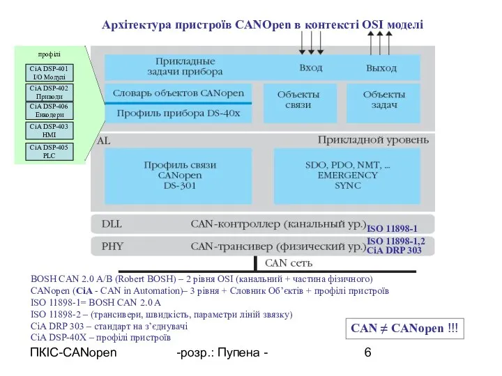 ПКІС-CANopen -розр.: Пупена - Архітектура пристроїв CANOpen в контексті OSI