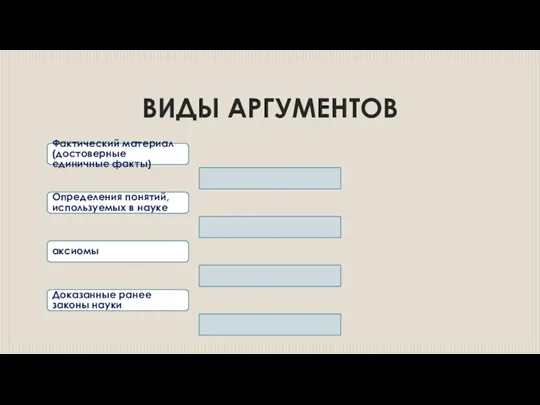 ВИДЫ АРГУМЕНТОВ Фактический материал (достоверные единичные факты) Определения понятий, используемых