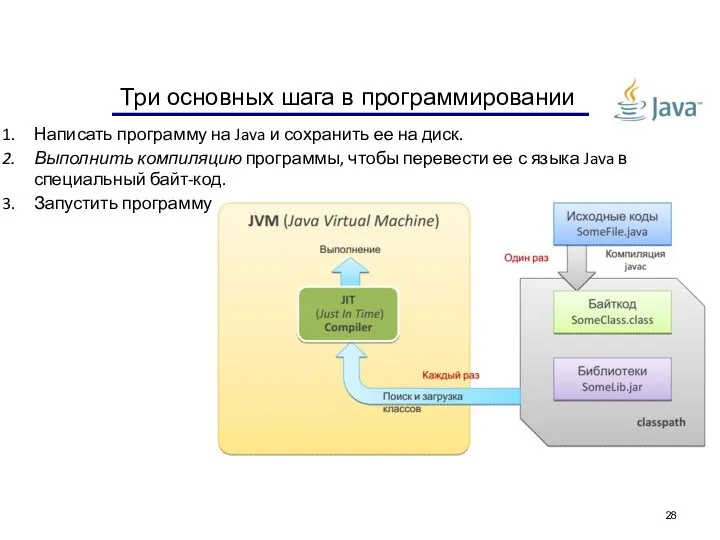 Три основных шага в программировании Написать программу на Java и