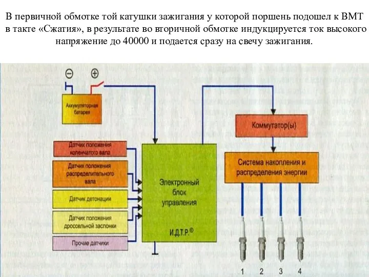 В первичной обмотке той катушки зажигания у которой поршень подошел