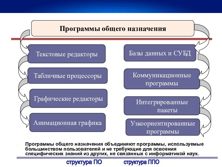 Программы общего назначения Текстовые редакторы Узкоориентированные программы Интегрированные пакеты Коммуникационные