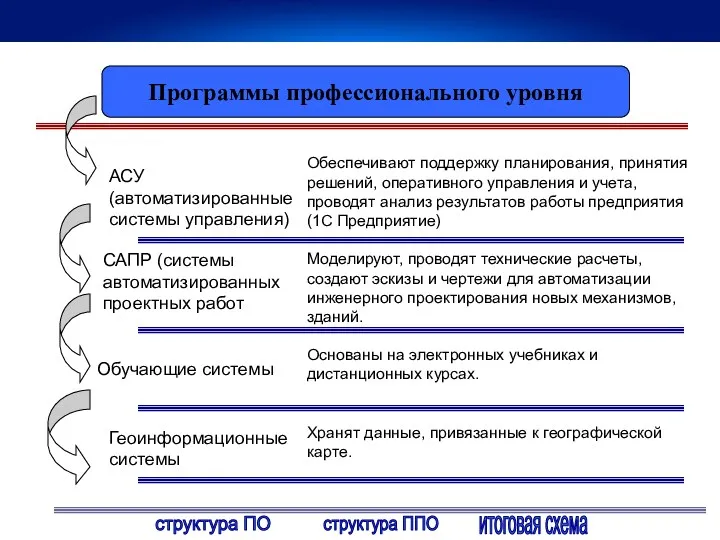 Программы профессионального уровня АСУ (автоматизированные системы управления) САПР (системы автоматизированных