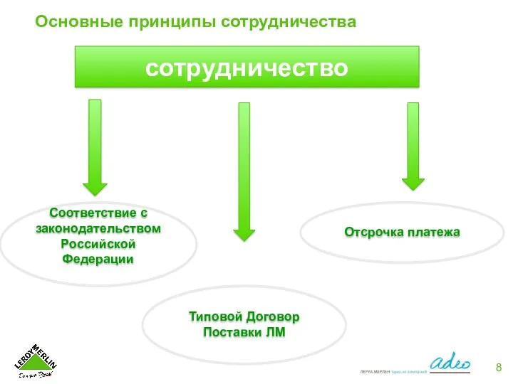 Основные принципы сотрудничества сотрудничество Соответствие с законодательством Российской Федерации Типовой Договор Поставки ЛМ Отсрочка платежа