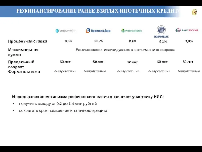 РЕФИНАНСИРОВАНИЕ РАНЕЕ ВЗЯТЫХ ИПОТЕЧНЫХ КРЕДИТОВ Процентная ставка Предельный возраст Рассчитывается