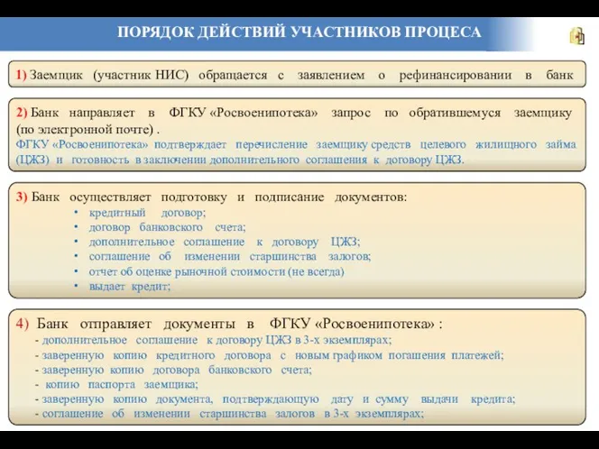 ПОРЯДОК ДЕЙСТВИЙ УЧАСТНИКОВ ПРОЦЕСА 1) Заемщик (участник НИС) обращается с