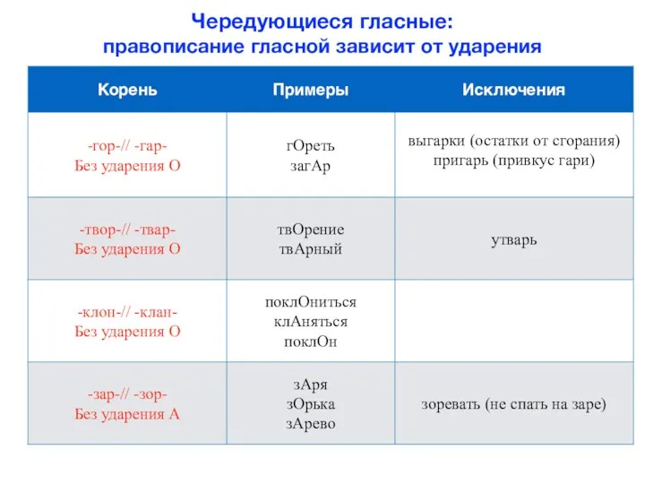 Чередующиеся гласные: правописание гласной зависит от ударения