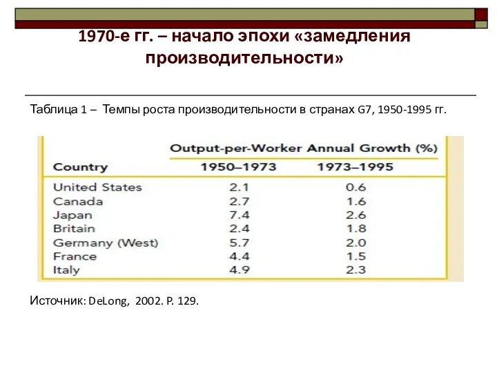 1970-е гг. – начало эпохи «замедления производительности» Таблица 1 –