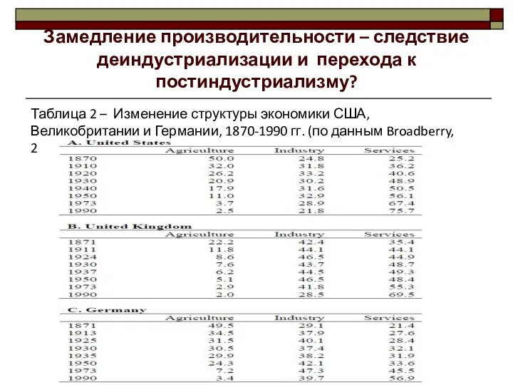 Замедление производительности – следствие деиндустриализации и перехода к постиндустриализму? Таблица