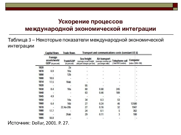 Ускорение процессов международной экономической интеграции Таблица 3 – Некоторые показатели