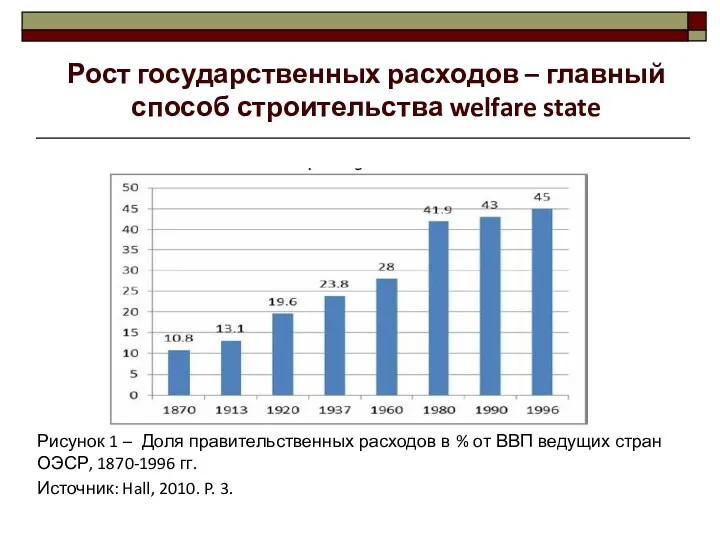 Рисунок 1 – Доля правительственных расходов в % от ВВП