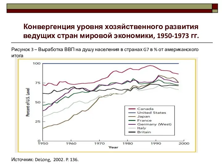 Конвергенция уровня хозяйственного развития ведущих стран мировой экономики, 1950-1973 гг.