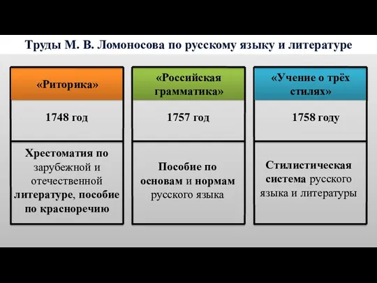 Труды М. В. Ломоносова по русскому языку и литературе Хрестоматия