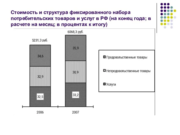 Стоимость и структура фиксированного набора потребительских товаров и услуг в РФ (на конец