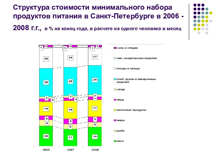 Структура стоимости минимального набора продуктов питания в Санкт-Петербурге в 2006 - 2008 г.г.,