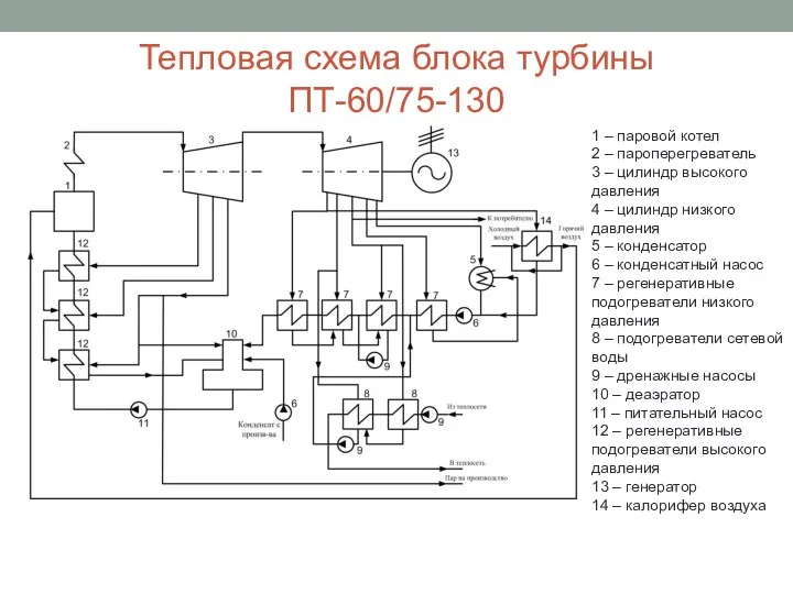 Тепловая схема блока турбины ПТ-60/75-130 1 – паровой котел 2 – пароперегреватель 3