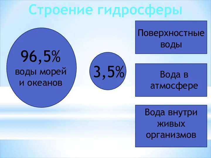 Строение гидросферы