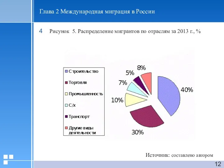 Глава 2 Международная миграция в России Рисунок 5. Распределение мигрантов