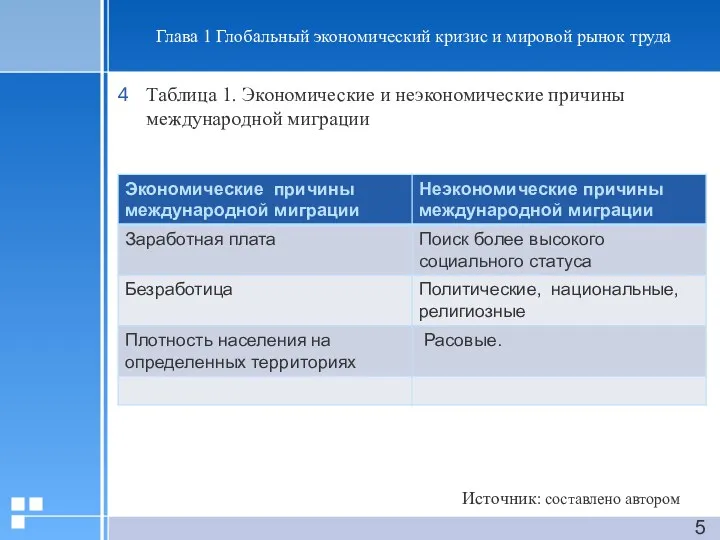 Глава 1 Глобальный экономический кризис и мировой рынок труда Таблица