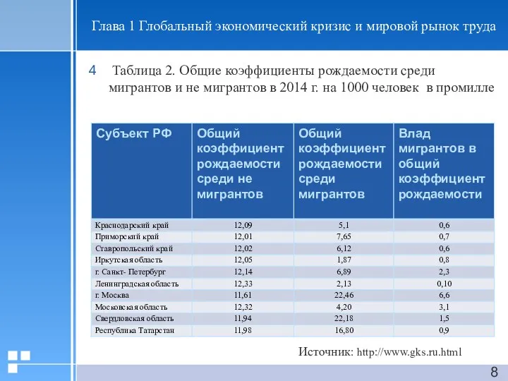 Глава 1 Глобальный экономический кризис и мировой рынок труда Таблица