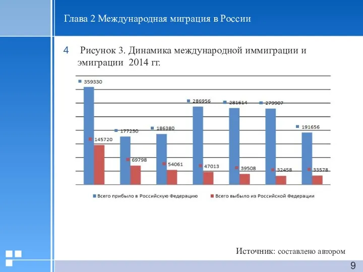 Глава 2 Международная миграция в России Рисунок 3. Динамика международной