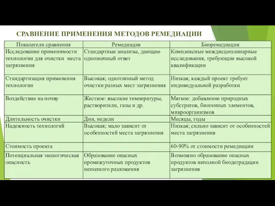 СРАВНЕНИЕ ПРИМЕНЕНИЯ МЕТОДОВ РЕМЕДИАЦИИ