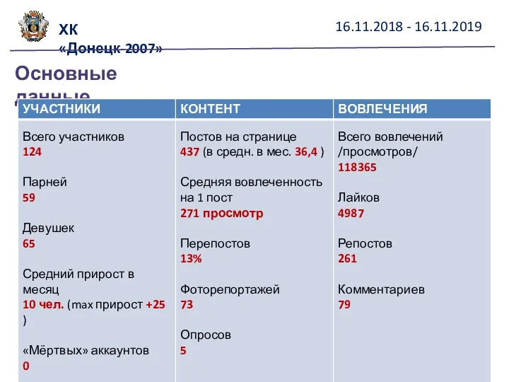 16.11.2018 - 16.11.2019 ХК «Донецк-2007» Основные данные