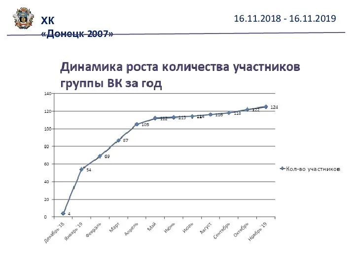 16.11.2018 - 16.11.2019 ХК «Донецк-2007»