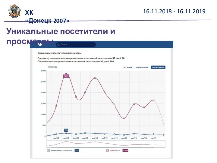 16.11.2018 - 16.11.2019 ХК «Донецк-2007» Уникальные посетители и просмотры