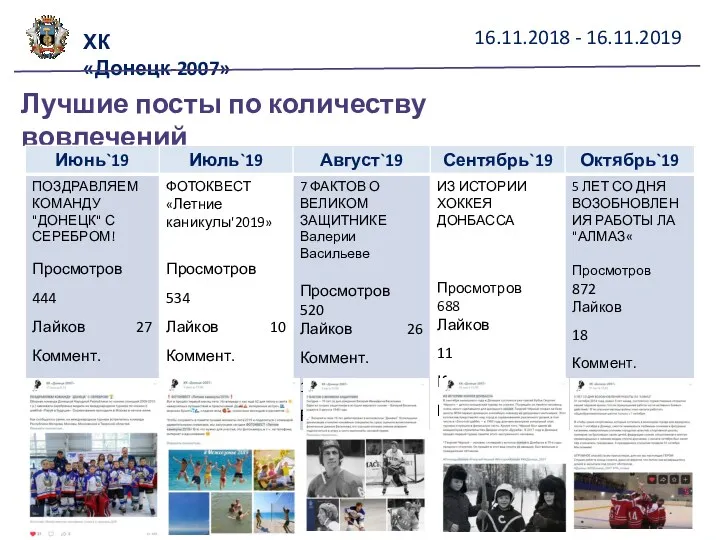 16.11.2018 - 16.11.2019 ХК «Донецк-2007» Лучшие посты по количеству вовлечений