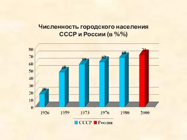 Численность городского населения СССР и России (в %%)