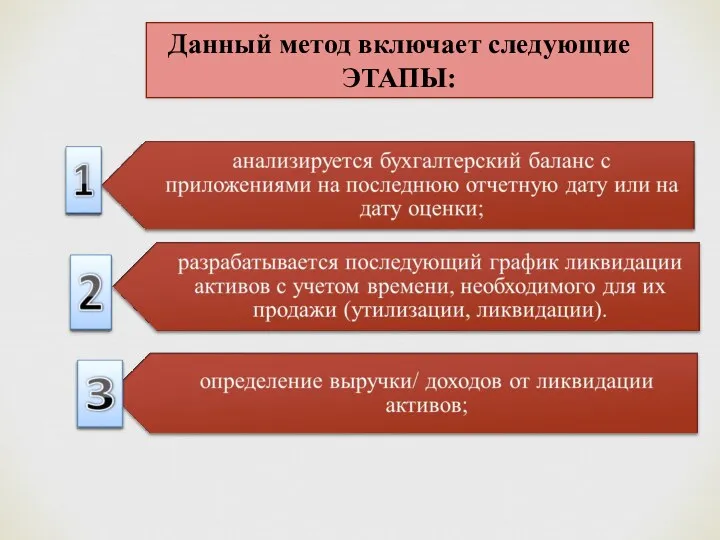 Данный метод включает следующие ЭТАПЫ: