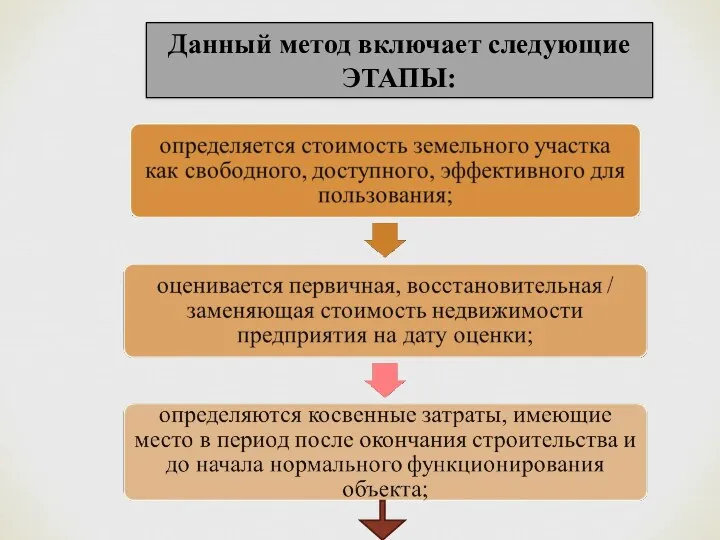 Данный метод включает следующие ЭТАПЫ: