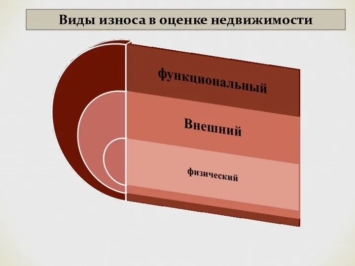 Виды износа в оценке недвижимости