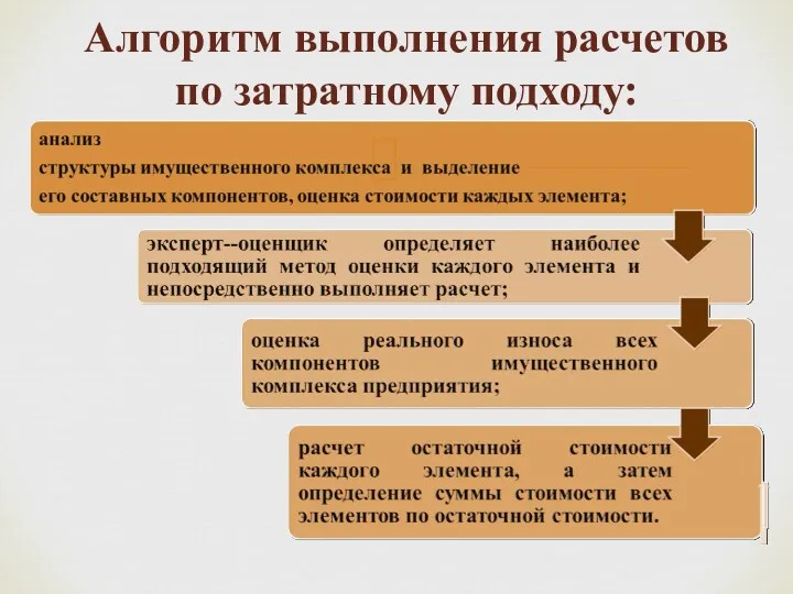 Алгоритм выполнения расчетов по затратному подходу: