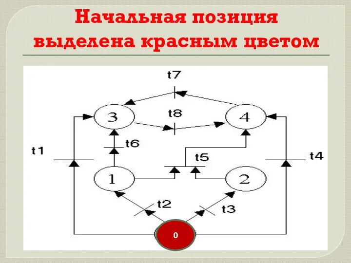 Начальная позиция выделена красным цветом 0