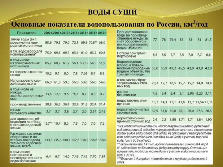 ВОДЫ СУШИ Основные показатели водопользования по России, км3/год