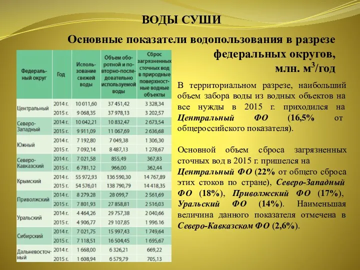 ВОДЫ СУШИ Основные показатели водопользования в разрезе федеральных округов, млн.