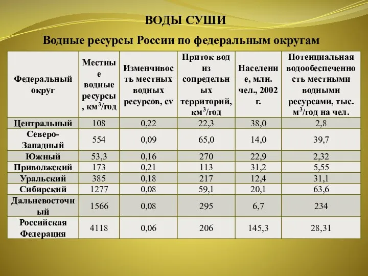 ВОДЫ СУШИ Водные ресурсы России по федеральным округам