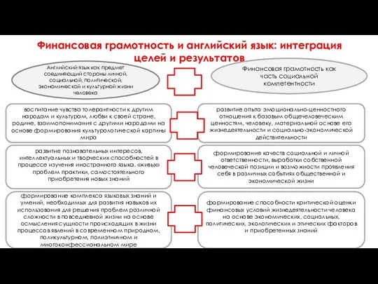 Финансовая грамотность и английский язык: интеграция целей и результатов Английский