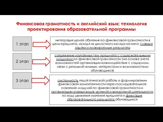 Финансовая грамотность и английский язык: технология проектирования образовательной программы 1