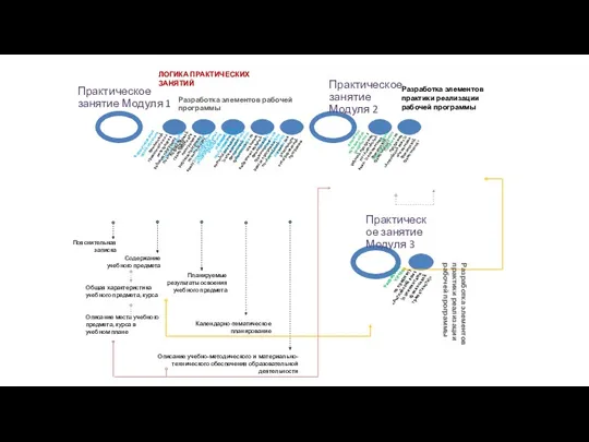 Разработка элементов рабочей программы Разработка элементов практики реализации рабочей программы