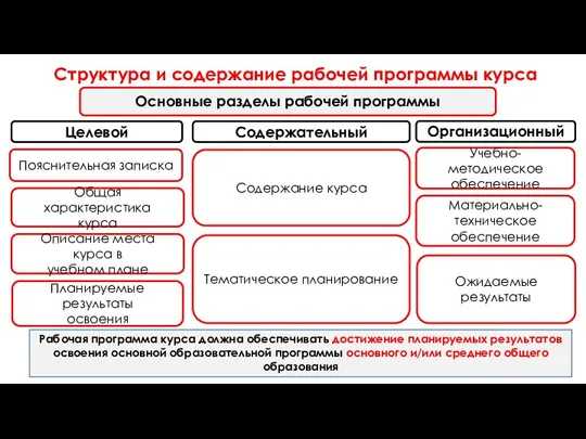 Структура и содержание рабочей программы курса Основные разделы рабочей программы