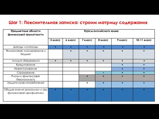 Шаг 1: Пояснительная записка: строим матрицу содержания