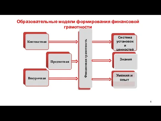 Образовательные модели формирования финансовой грамотности Система установок и ценностей Умения и опыт 6